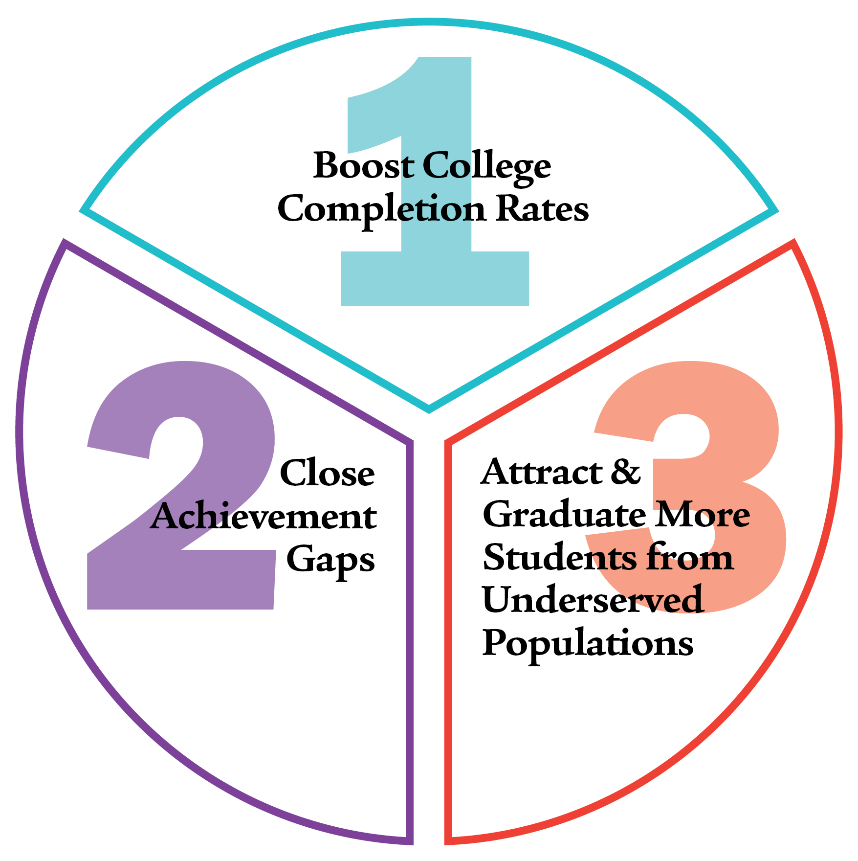 The 'Big Three' Completion plan focuses on boosting college completion rates, closing achievement gaps, and attracting and graduating more students from underserved populations.